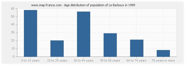 Age distribution of population of Le Barboux in 1999
